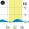 Tocoi tide chart for Thursday, January 11, 2024