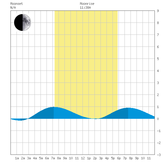 Tocoi tide chart for Wednesday, January 17, 2024