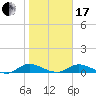 Tocoi tide chart for Wednesday, January 17, 2024