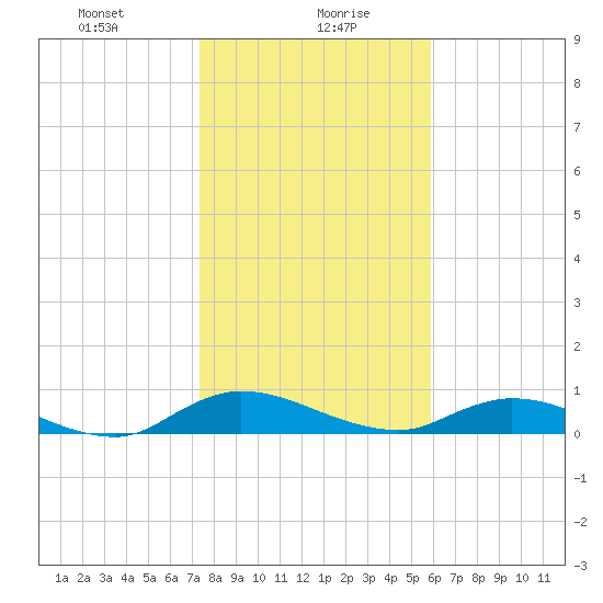 Tocoi tide chart for Friday, January 19, 2024