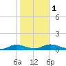 Tocoi tide chart for Monday, January 1, 2024