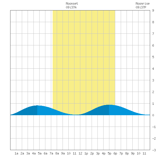Tocoi tide chart for Monday, January 29, 2024