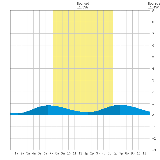 Tocoi tide chart for Tuesday, January 2, 2024