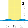 Tocoi tide chart for Tuesday, January 2, 2024