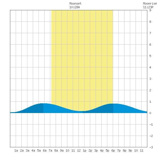 Tocoi tide chart for Wednesday, January 31, 2024