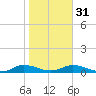 Tocoi tide chart for Wednesday, January 31, 2024