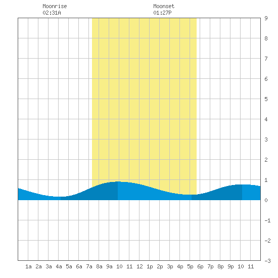 Tocoi tide chart for Saturday, January 6, 2024