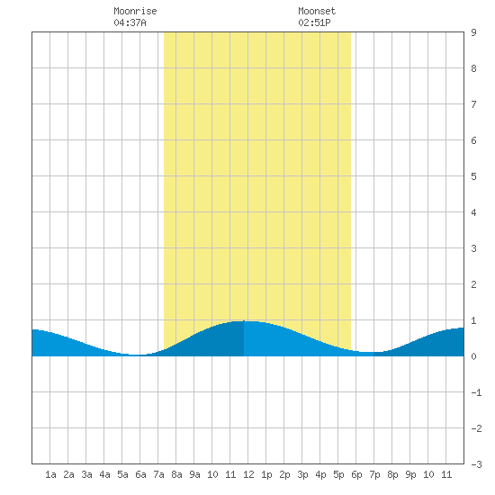 Tocoi tide chart for Monday, January 8, 2024