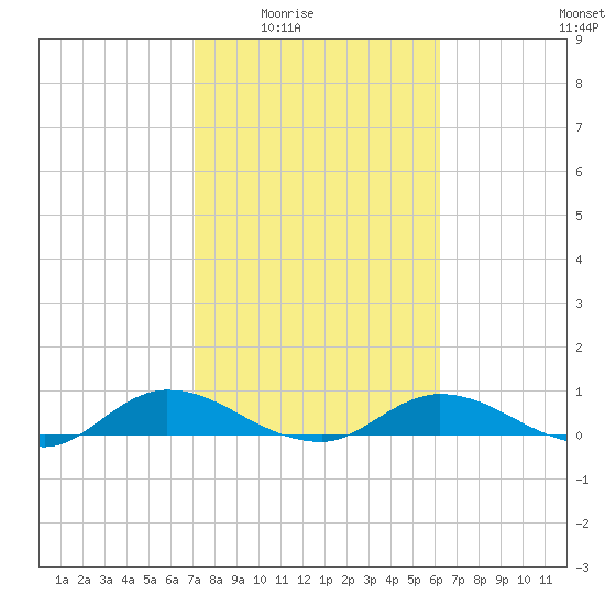 Tocoi tide chart for Wednesday, February 14, 2024