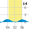 Tocoi tide chart for Wednesday, February 14, 2024