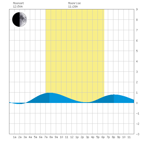 Tocoi tide chart for Friday, February 16, 2024