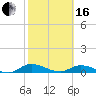 Tocoi tide chart for Friday, February 16, 2024