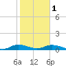 Tocoi tide chart for Thursday, February 1, 2024