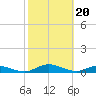 Tocoi tide chart for Tuesday, February 20, 2024