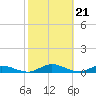 Tocoi tide chart for Wednesday, February 21, 2024