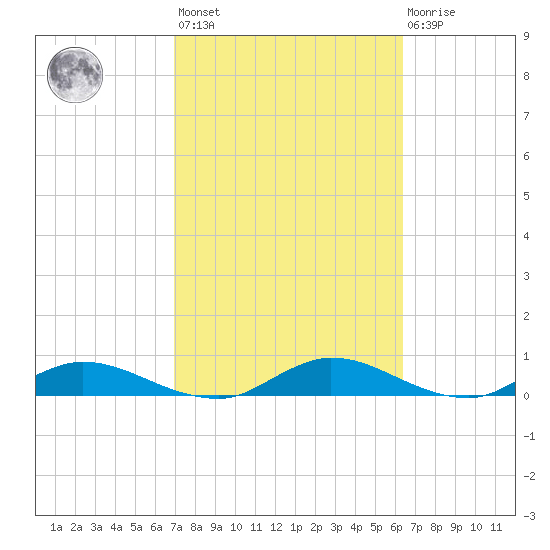 Tocoi tide chart for Saturday, February 24, 2024