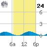 Tocoi tide chart for Saturday, February 24, 2024