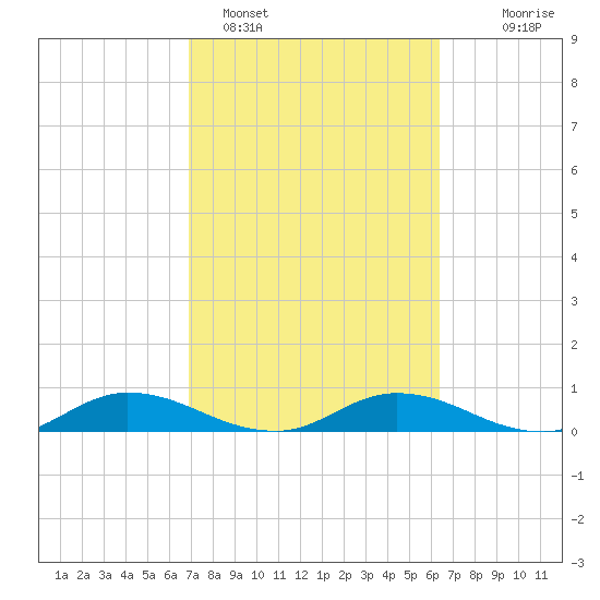 Tocoi tide chart for Tuesday, February 27, 2024