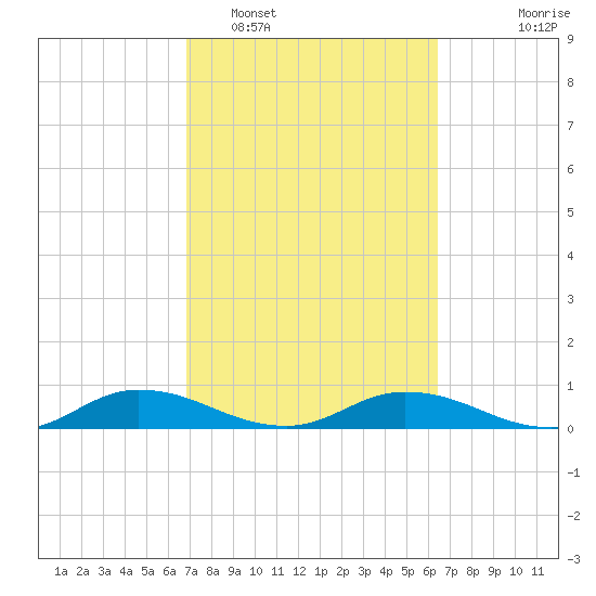 Tocoi tide chart for Wednesday, February 28, 2024