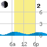 Tocoi tide chart for Friday, February 2, 2024