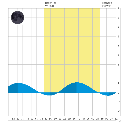 Tocoi tide chart for Sunday, March 10, 2024