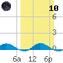 Tocoi tide chart for Sunday, March 10, 2024