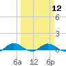 Tocoi tide chart for Tuesday, March 12, 2024