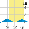 Tocoi tide chart for Wednesday, March 13, 2024