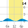 Tocoi tide chart for Thursday, March 14, 2024