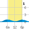 Tocoi tide chart for Friday, March 1, 2024