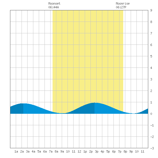 Tocoi tide chart for Saturday, March 23, 2024