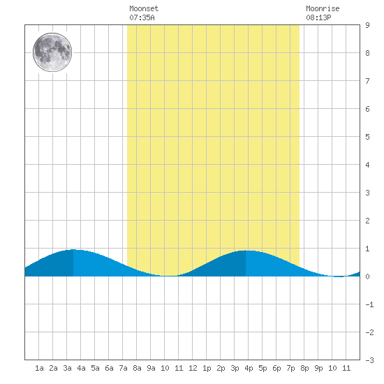 Tocoi tide chart for Monday, March 25, 2024