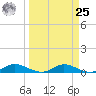 Tocoi tide chart for Monday, March 25, 2024
