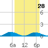 Tocoi tide chart for Thursday, March 28, 2024