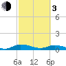 Tocoi tide chart for Sunday, March 3, 2024
