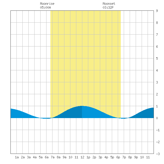 Tocoi tide chart for Thursday, March 7, 2024
