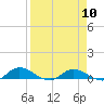 Tocoi tide chart for Wednesday, April 10, 2024