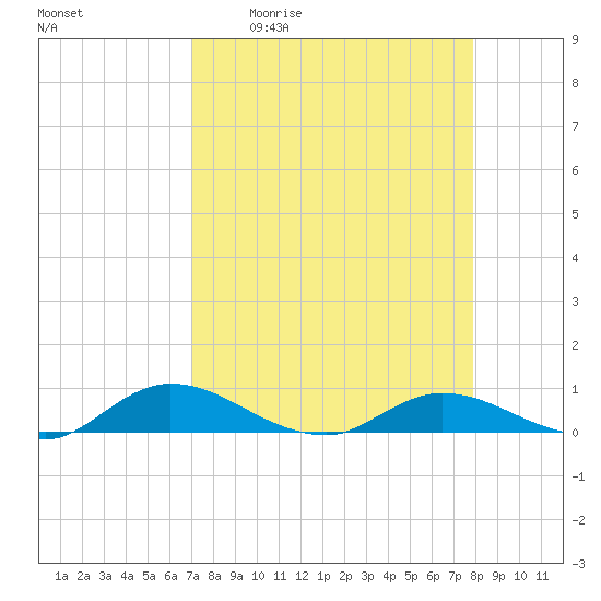 Tocoi tide chart for Friday, April 12, 2024