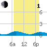 Tocoi tide chart for Monday, April 1, 2024