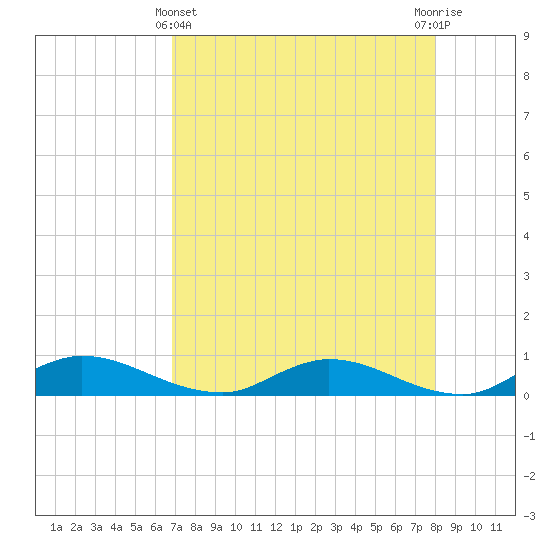 Tocoi tide chart for Monday, April 22, 2024