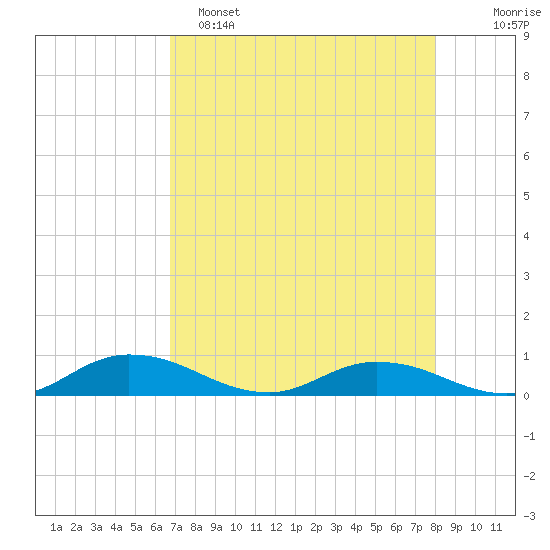Tocoi tide chart for Friday, April 26, 2024