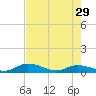 Tocoi tide chart for Monday, April 29, 2024