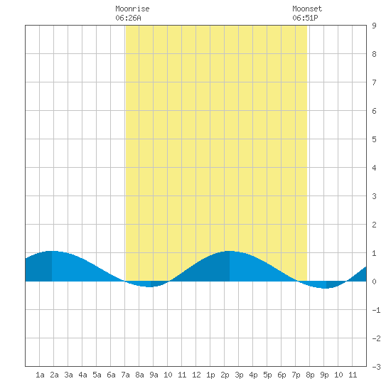 Tocoi tide chart for Sunday, April 7, 2024
