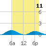 Tocoi tide chart for Saturday, May 11, 2024