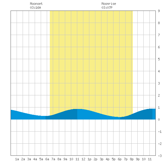 Tocoi tide chart for Friday, May 17, 2024