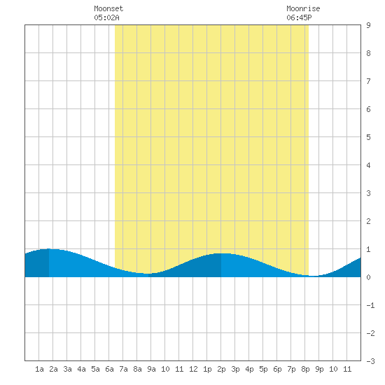 Tocoi tide chart for Tuesday, May 21, 2024