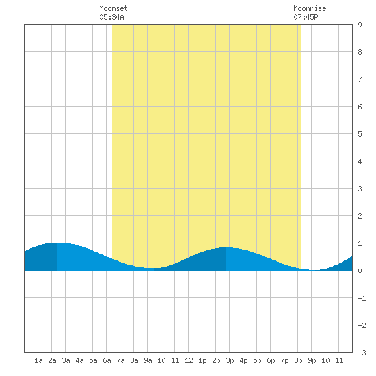Tocoi tide chart for Wednesday, May 22, 2024