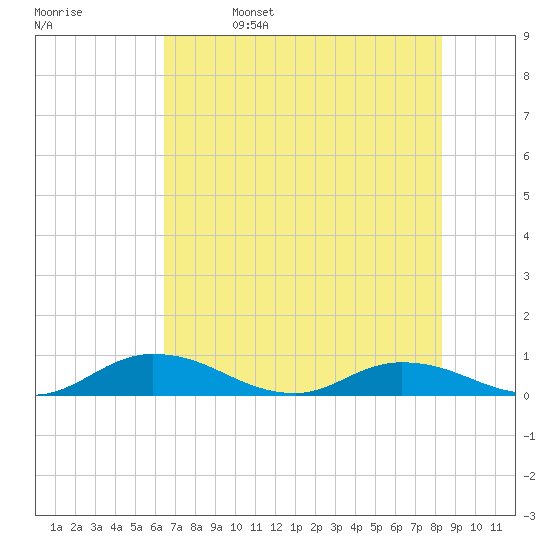 Tocoi tide chart for Monday, May 27, 2024