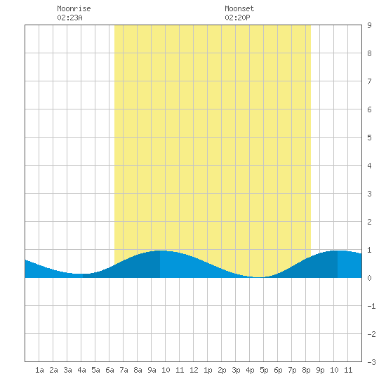 Tocoi tide chart for Friday, May 31, 2024