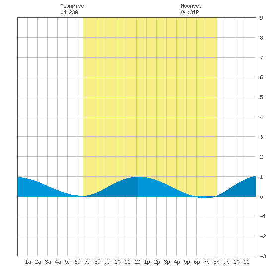 Tocoi tide chart for Saturday, May 4, 2024